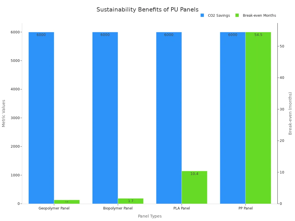Bar chart showing CO2 savings and break-even months for panel types.