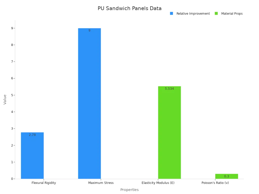 Bar chart comparing key properties of PU sandwich panels divided into relative improvement and material properties