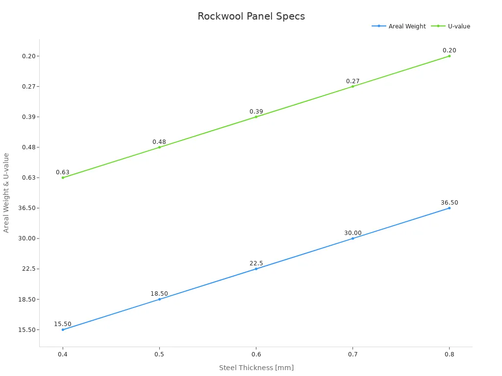 Line chart showing panel areal weight and thermal transmittance according to steel thickness