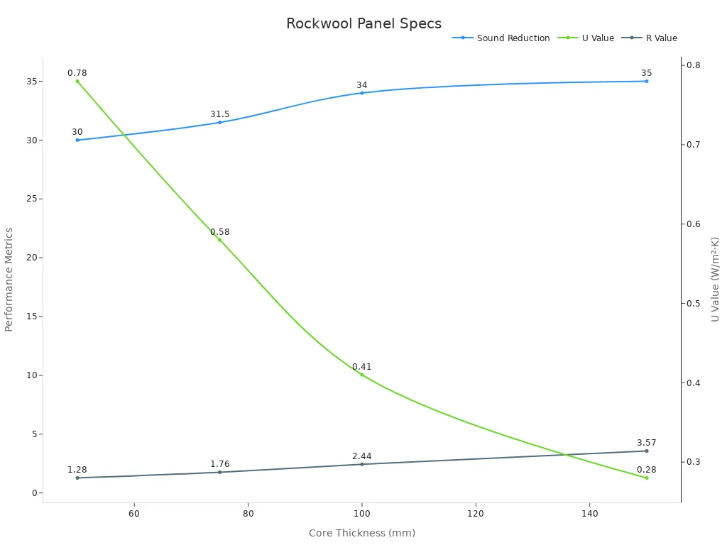 Line chart showing technical specs of Rockwool sandwich panels with core thickness on the x-axis and performance values on the y-axis